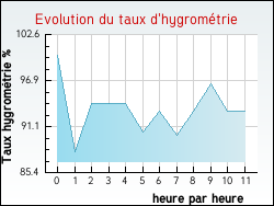 Evolution du taux d'hygrom�trie de la ville Sainte-Marguerite-d'Elle